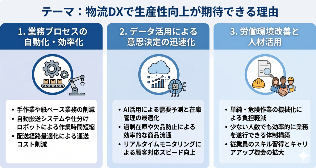物流DXで生産性向上が期待できる理由を示したイメージ