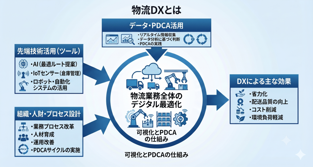 物流DXとは何かについて話し合うイメ―ジ