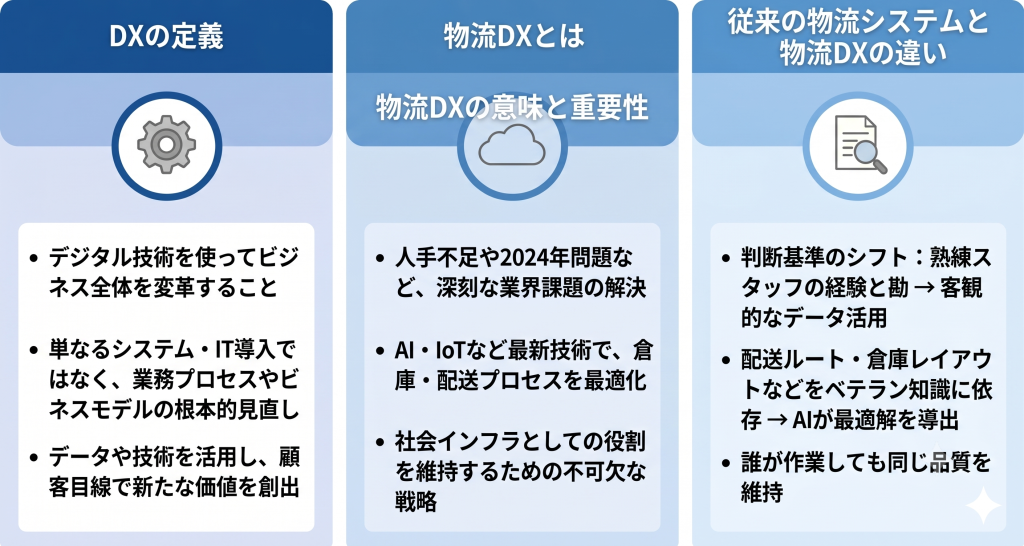 物流DXとはを表したイメージ