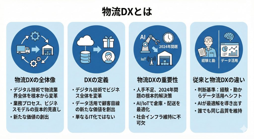 物流DXとは何かを示すイメージ