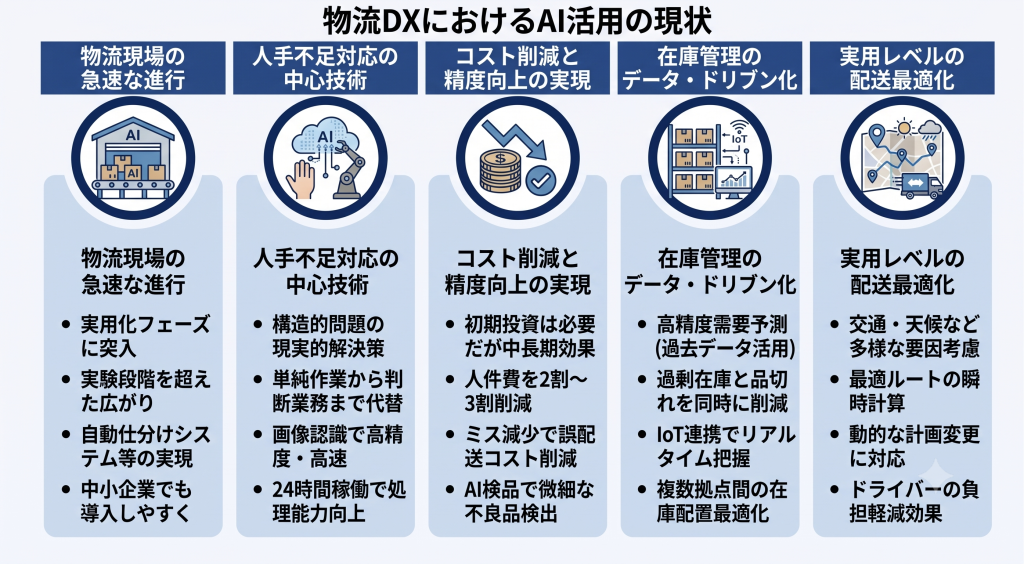 物流DXにおけるAI活用の現状を表したイメージ