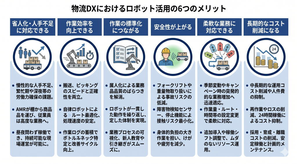 物流DXにおけるロボット活用のメリットを示すイメージ