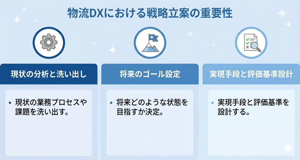 物流DXにおける戦略立案の重要性を示すイメージ