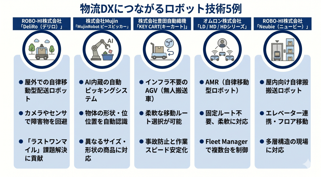 物流DXにつながるロボット技術を示すイメージ