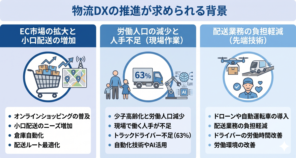 物流DXの推進が求められる背景を示したイメージ
