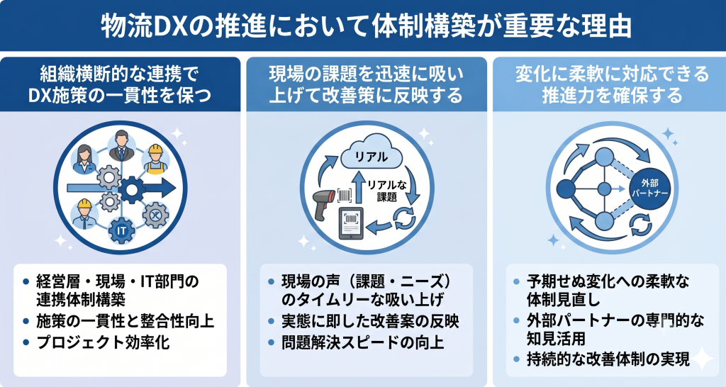 物流DX推進において体制構築の重要性を示すイメージ