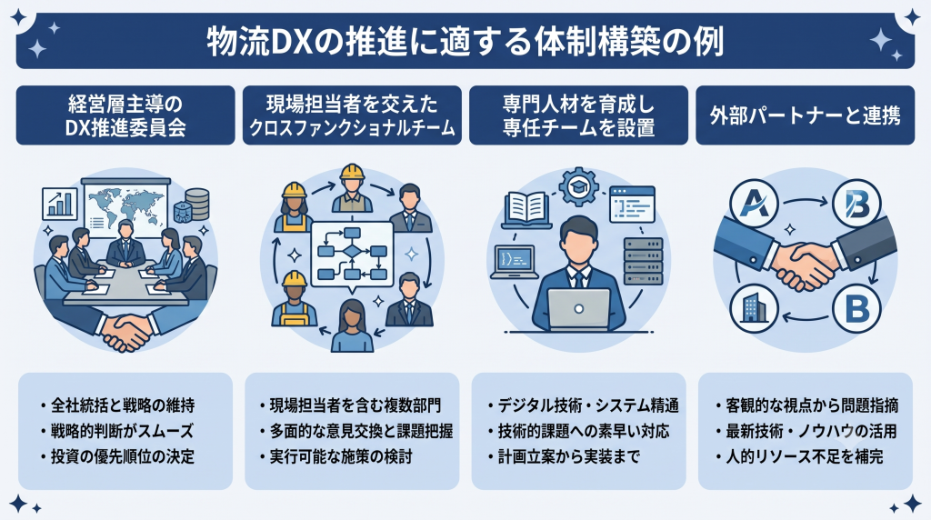 物流DX推進に適する体制構築のイメージ