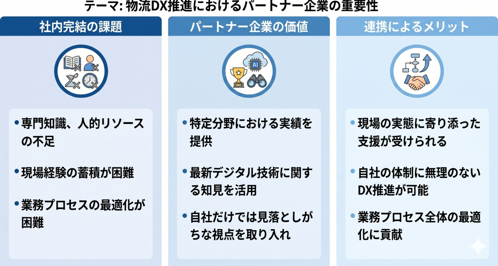 物流DX推進におけるパートナー企業の重要性を示すイメージ