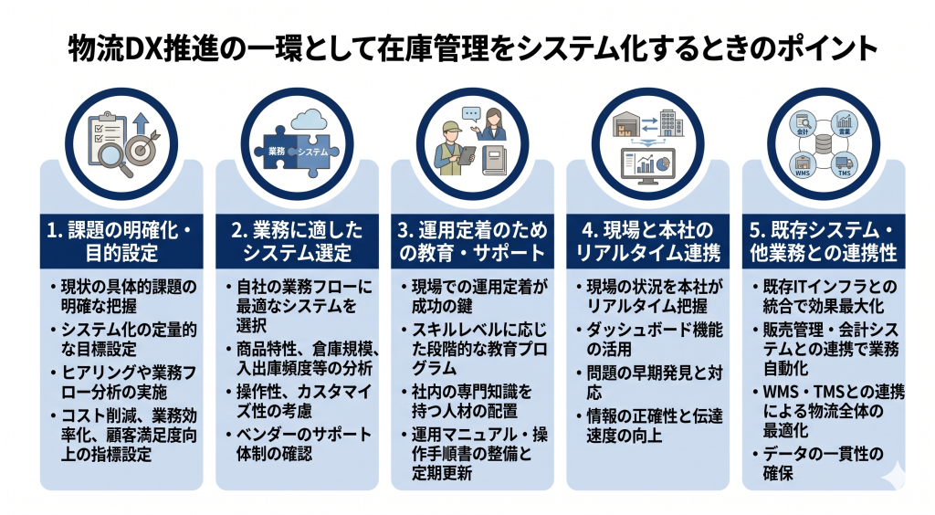 物流DX推進により在庫管理のシステム化を目指すイメージ