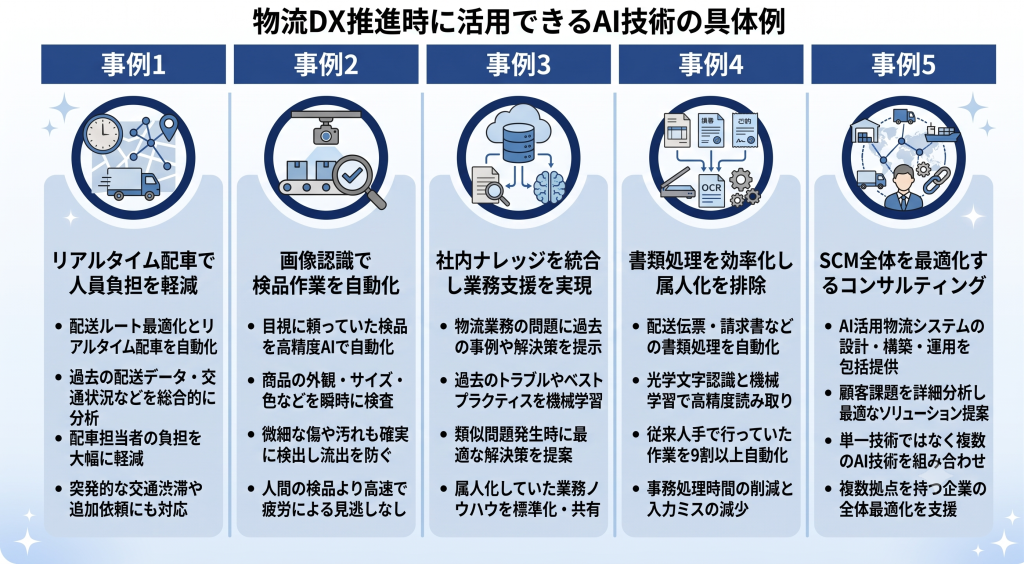 物流DX推進時に活用できるAI技術の具体例のイメージ