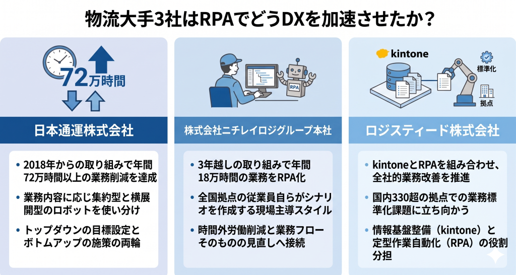 物流大手3社はRPAでどうDXを加速させたかのイメージ