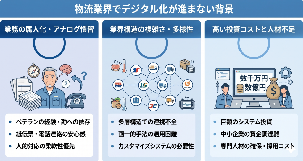 物流業界においてデジタル化が遅れている理由を考えるイメージ
