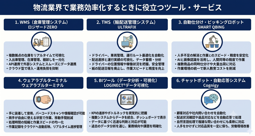 物流業界で業務効率化するときに役立つツール・サービスを紹介するイメージ