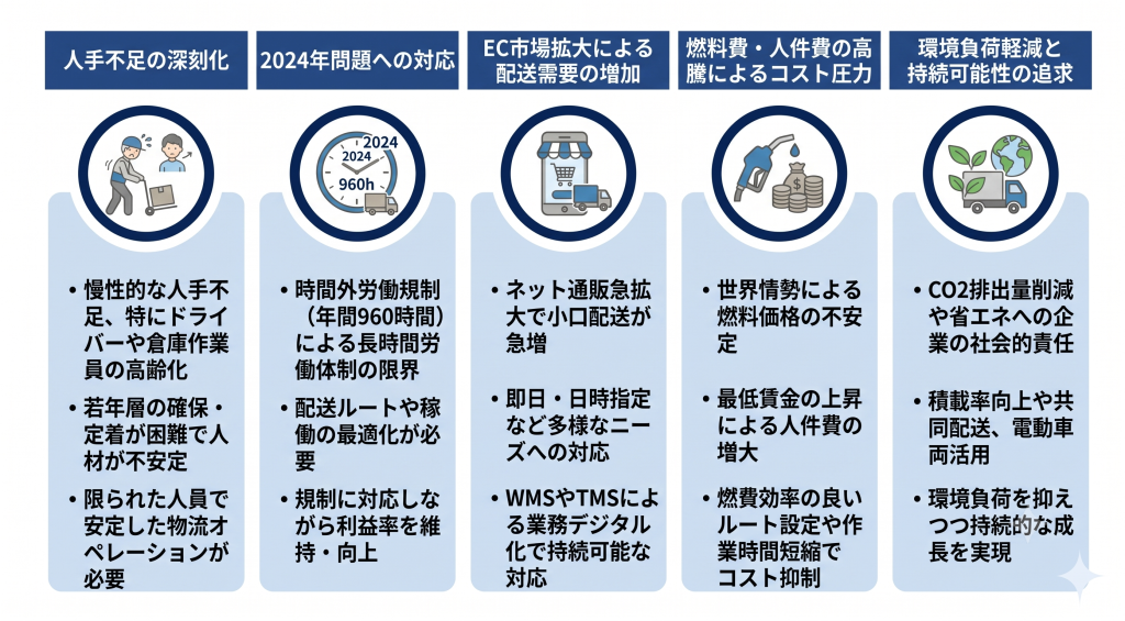 物流業界においてコスト削減が必要とされる背景を示すイメージ