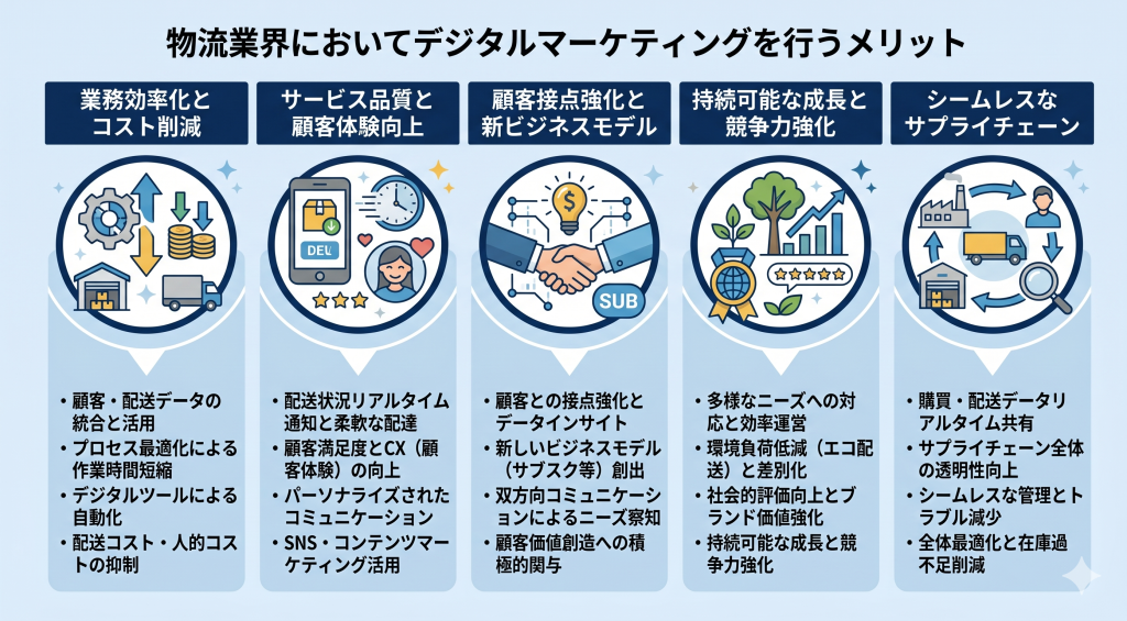 物流業界においてデジタルマーケティングを行うメリットを表したイメージ