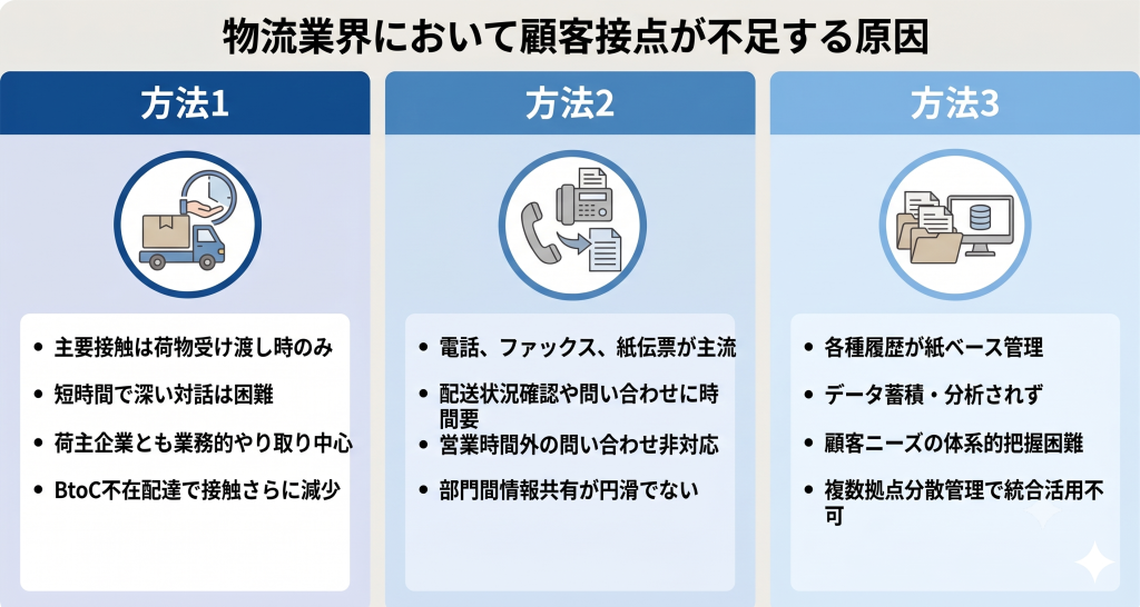 物流業界において顧客接点が不足する原因のイメージ