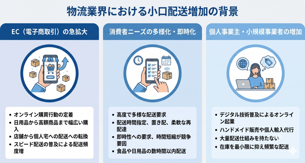 物流業界における小口配送増加の背景を示すイメージ