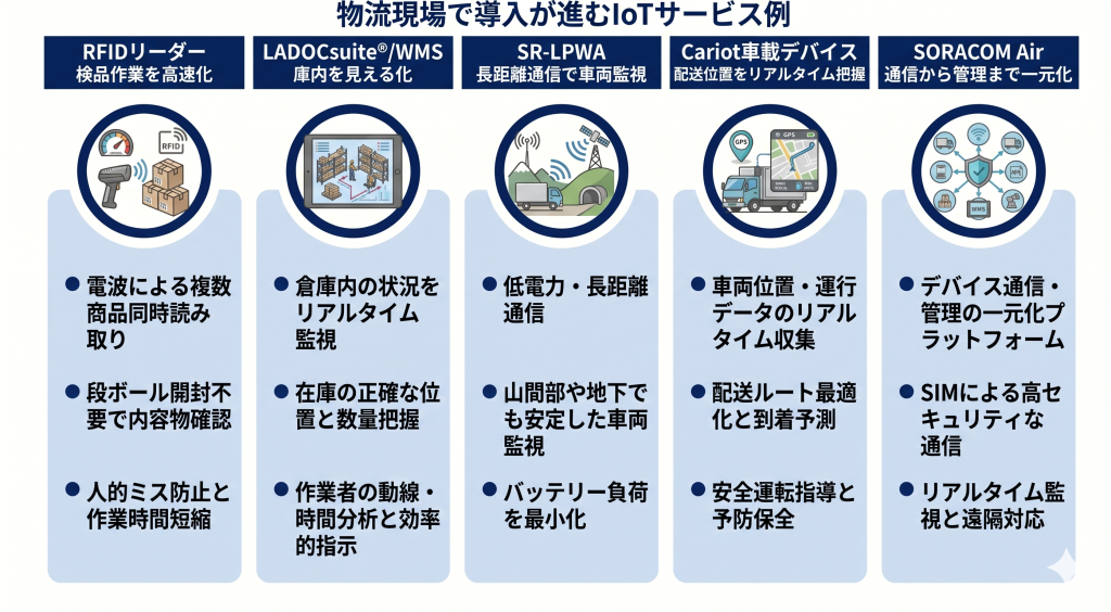 物流現場で導入が進むIoTサービス例のイメージ