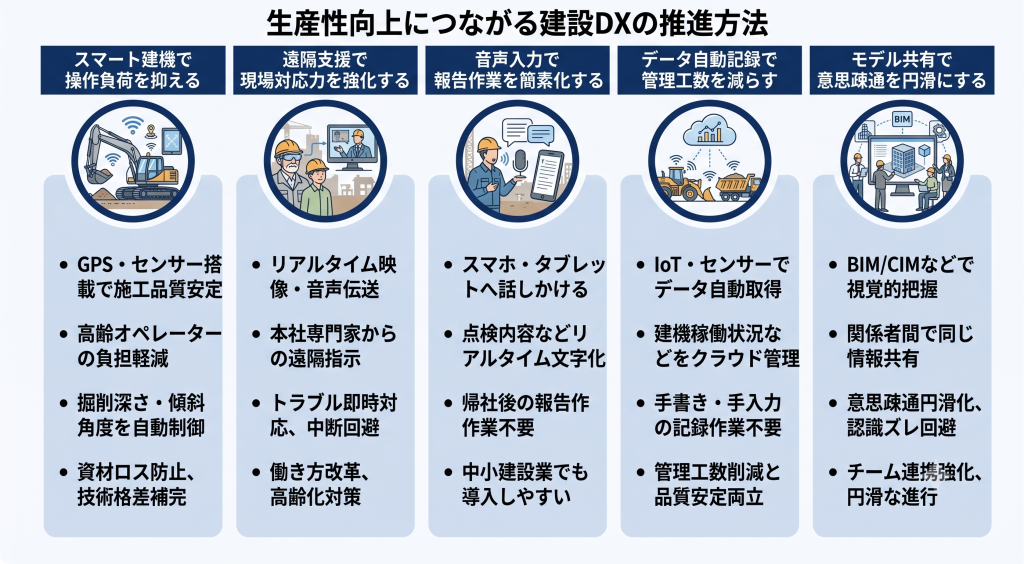 生産性向上につながる建設DXの推進方法を考える様子を表したイメージ