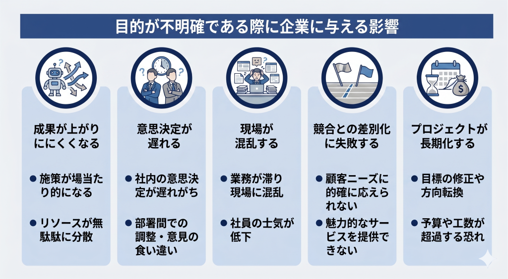 金融業界において目的が不明確である際に企業に与える影響について示したイメージ