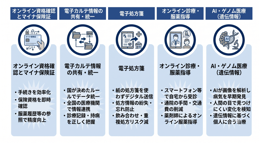 私たちの身近にある医療DXの取り組みのイメージ