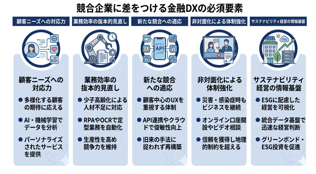 競合企業に差をつける金融DXの必須要素について考える様子を表したイメージ