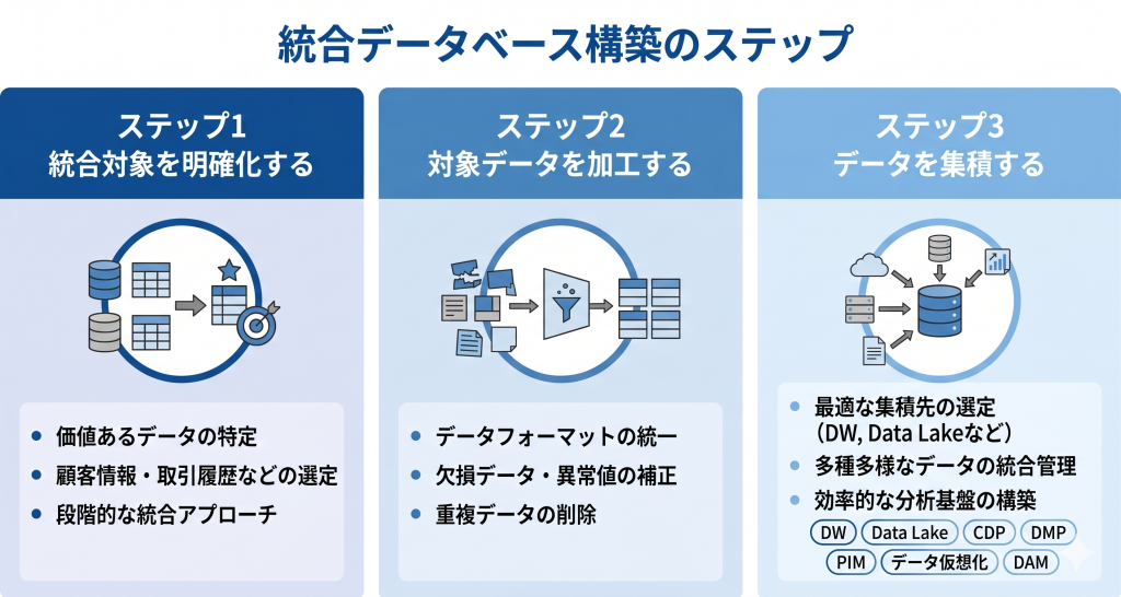金融DXでマーケティングを進めるステップを示す様子を表したイメージ