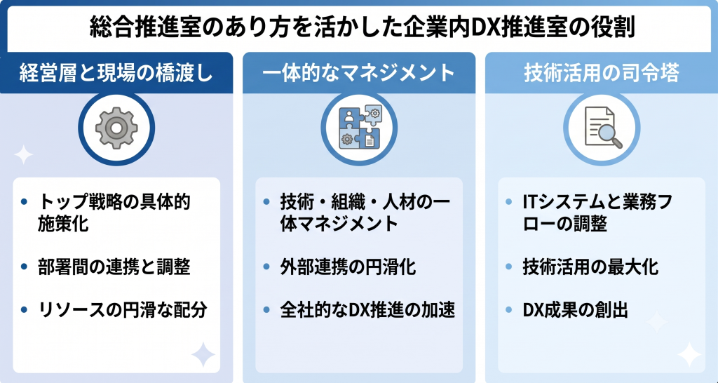 総合推進室のあり方を活かした企業内DX推進室の役割を表したイメージ