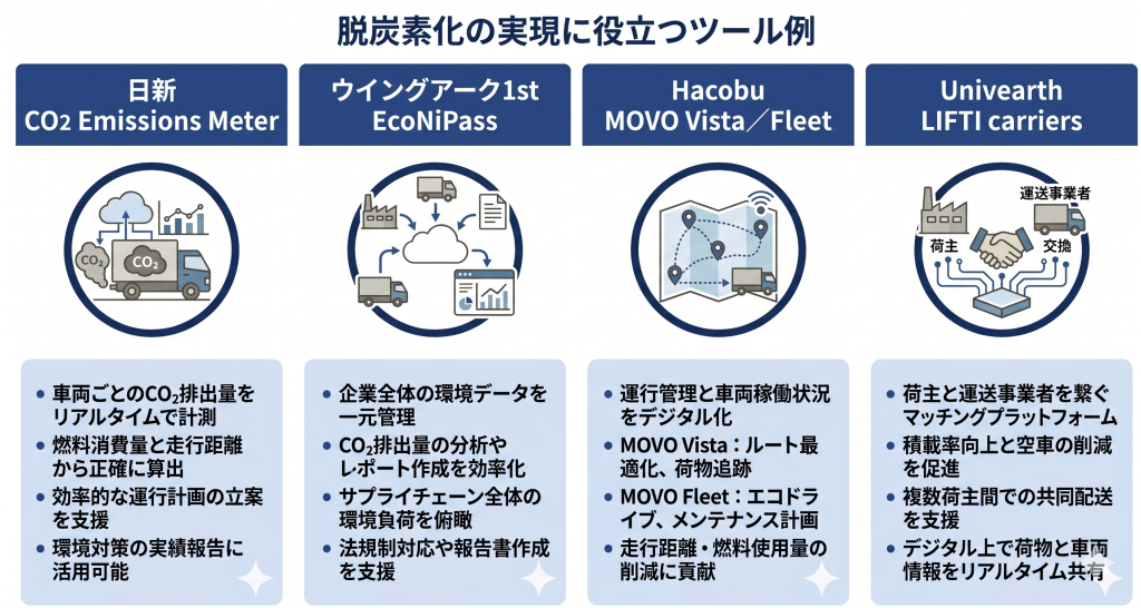 脱炭素化の実現に役立つツール例のイメージ