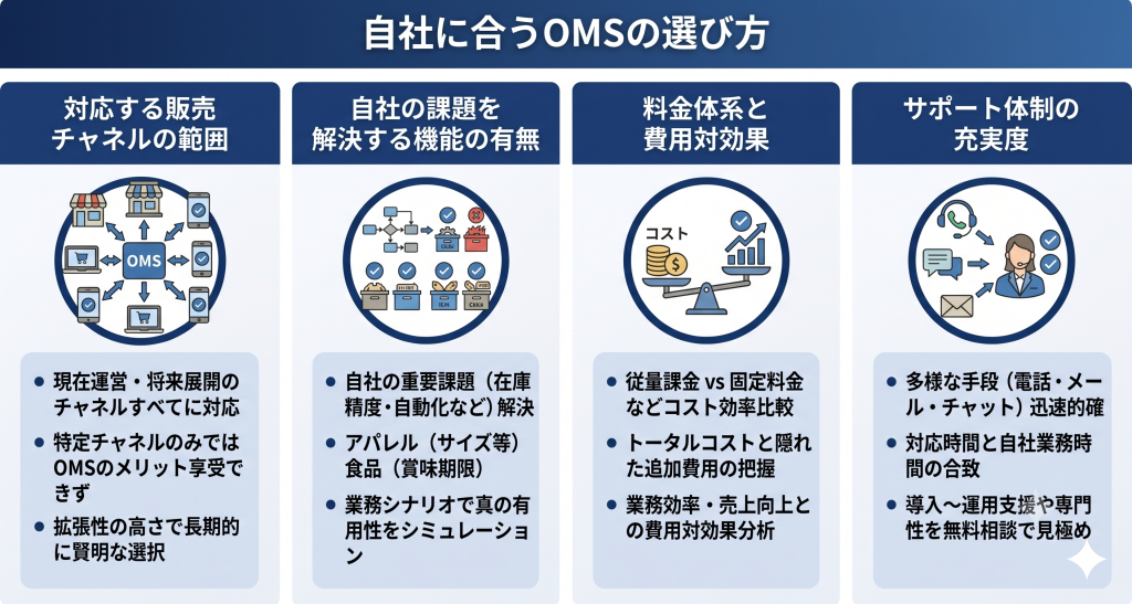 自社に合うOMSの選び方を表したイメージ