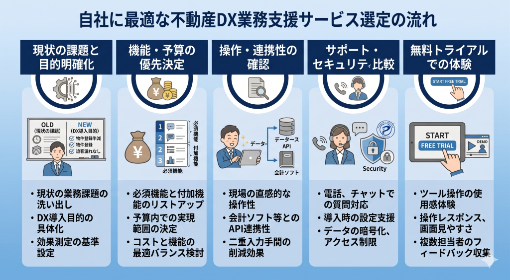 自社に最適な不動産DX業務支援サービス選定の流れのイメージ