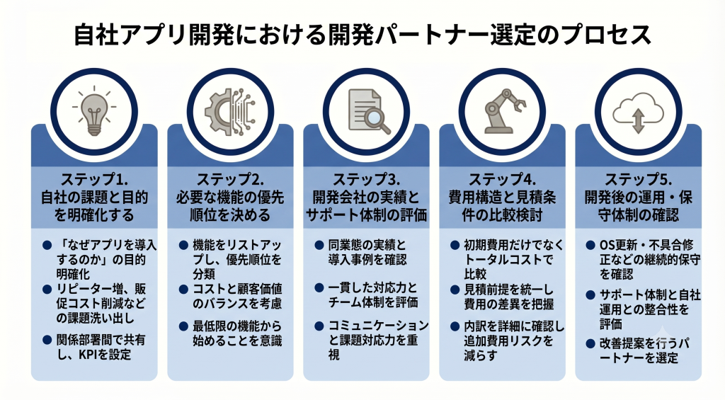 自社アプリ開発における開発パートナー選定のプロセスを表したイメージ