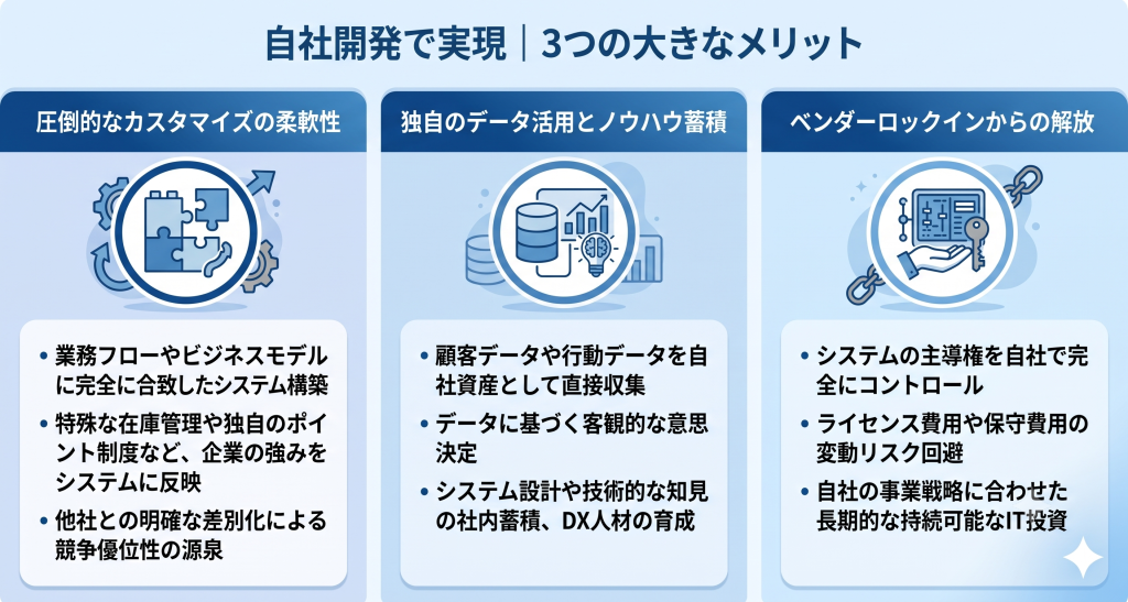 自社開発によるメリットのイメージ