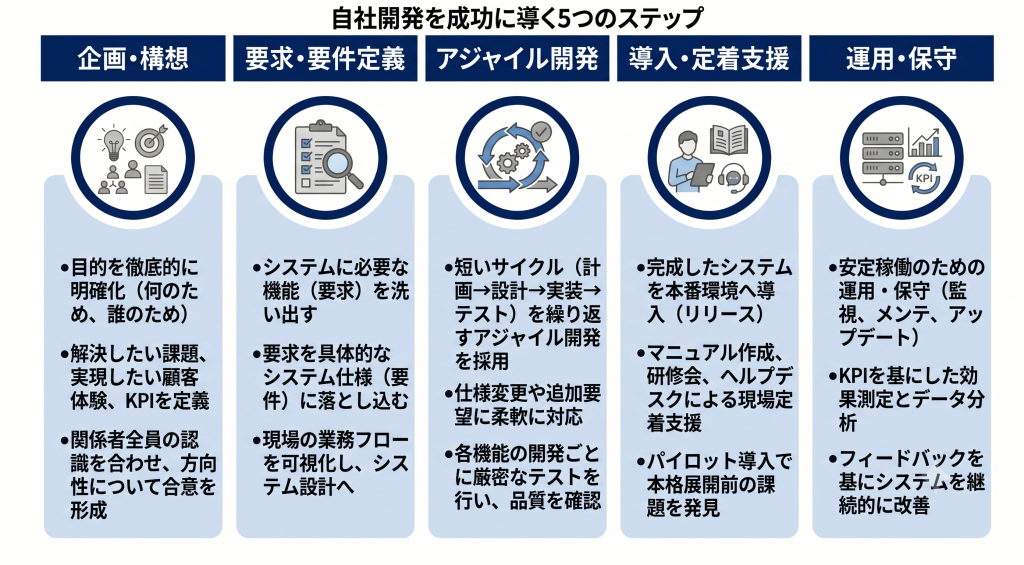 自社開発を成功に導くステップのイメージ