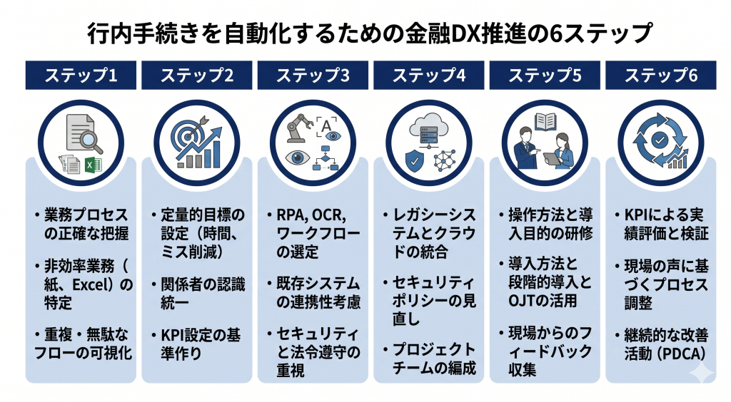 行内手続きを自動化するための金融DX推進のステップを示す様子を表したイメージ