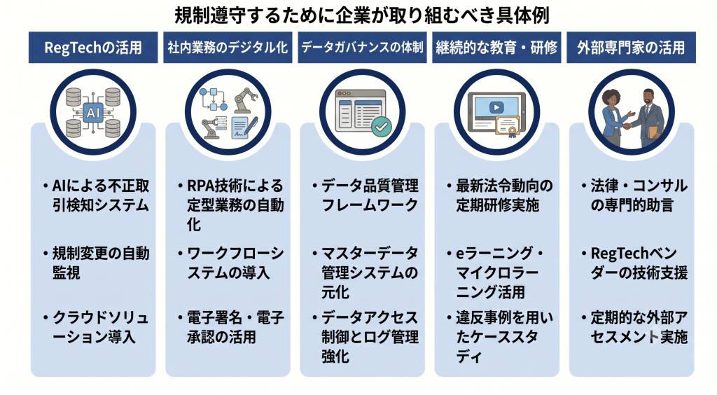 規制遵守するために企業が取り組むべき具体例について示したイメージ