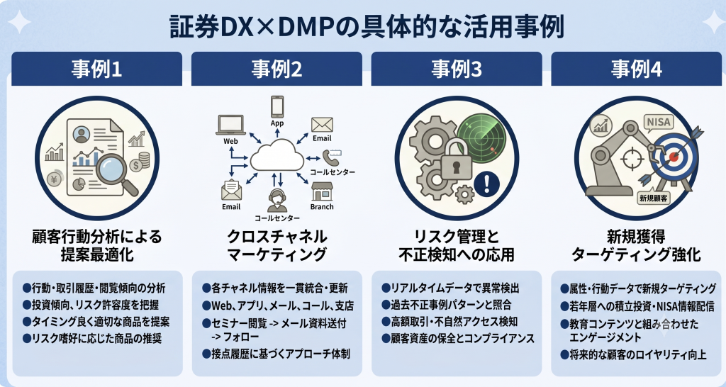 証券DX×DMPの具体的な活用事例について提示する様子を表すイメージ