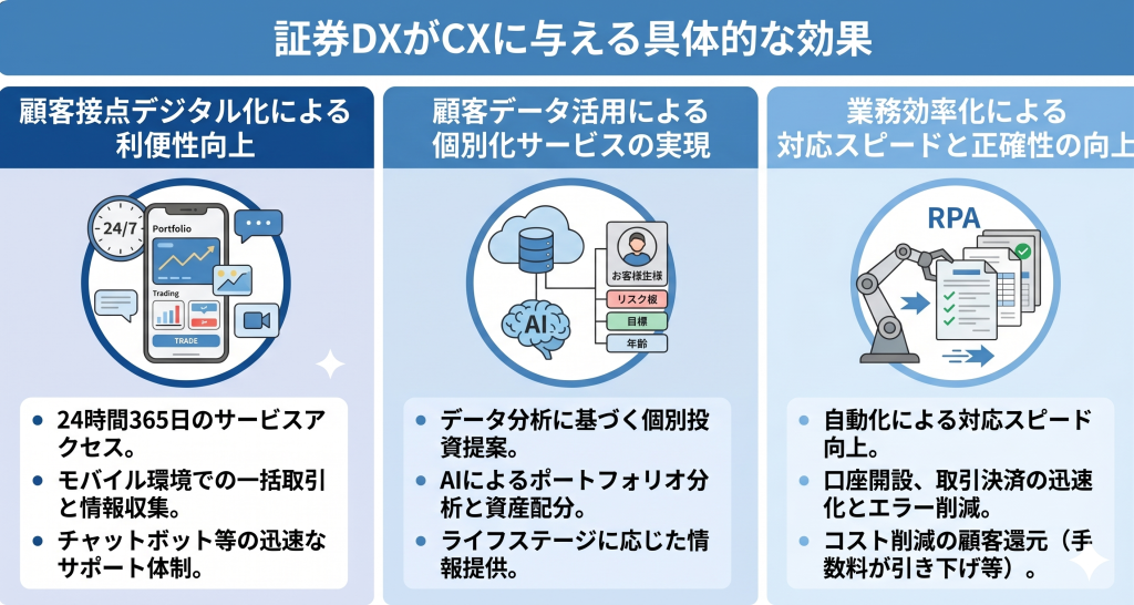 証券DXがCXに与える具体的な効果について表したイメージ