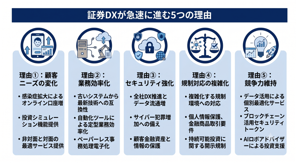 証券DXが急速に進む理由について示したイメージ