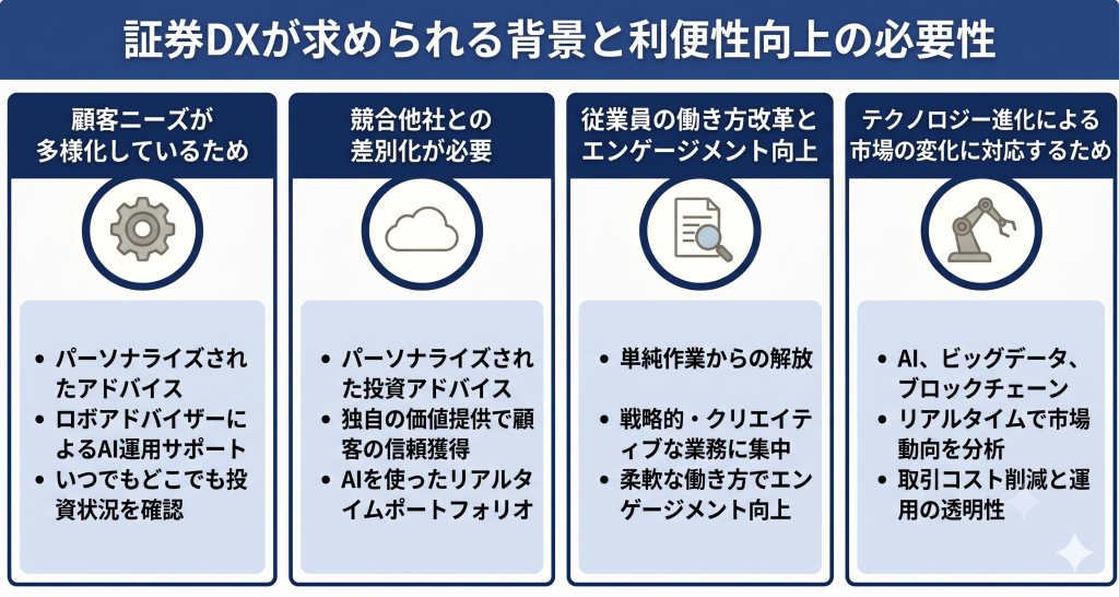 証券DXが求められる背景と利便性向上の必要性を表したイメージ