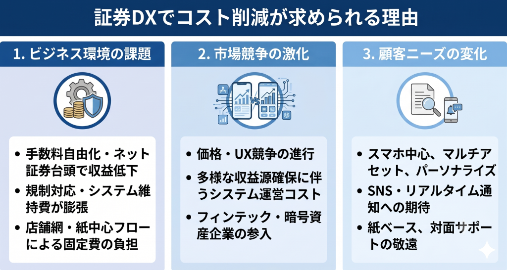 証券DXでコスト削減が求められる理由を表したイメージ