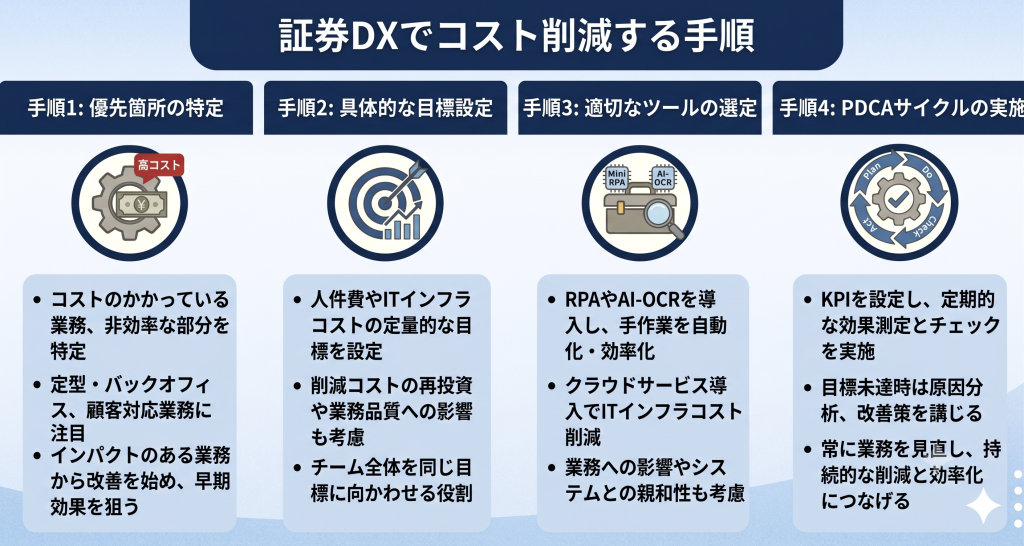 証券DXでコスト削減する手順を表したイメージ