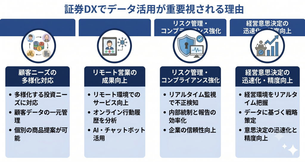 証券DXでデータ活用が重要視される理由について考えている様子を表したイメージ