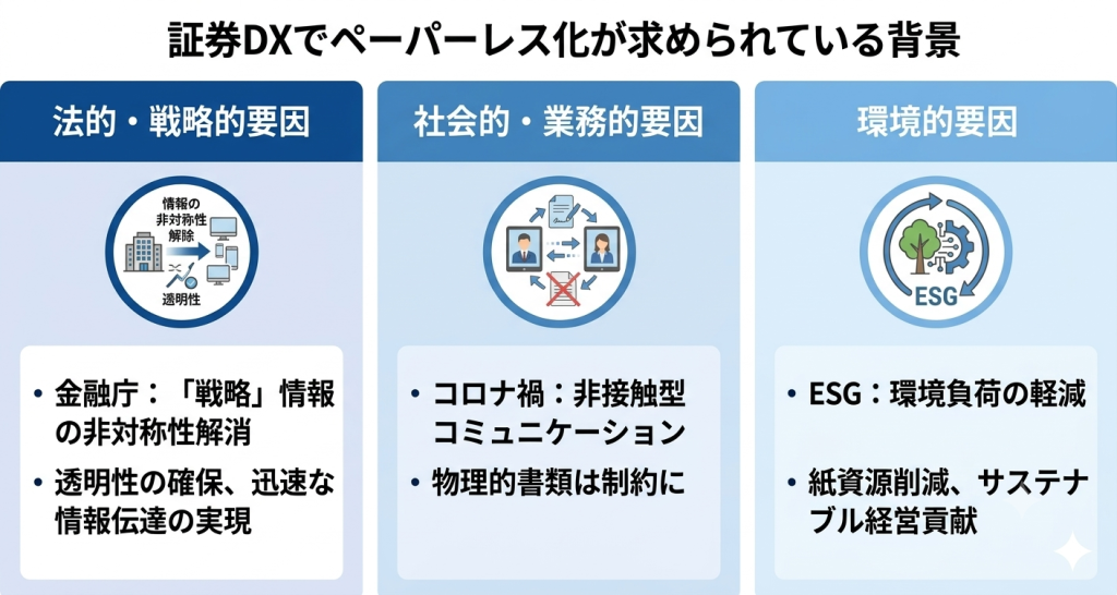 証券業界でペーパーレス化が求められる背景を表す証券DXのイメージ