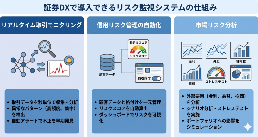 証券DXで導入できるリスク監視システムの仕組みを表したイメージ