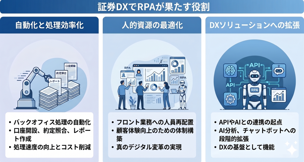 証券DXでRPAが果たす役割について表したイメージ