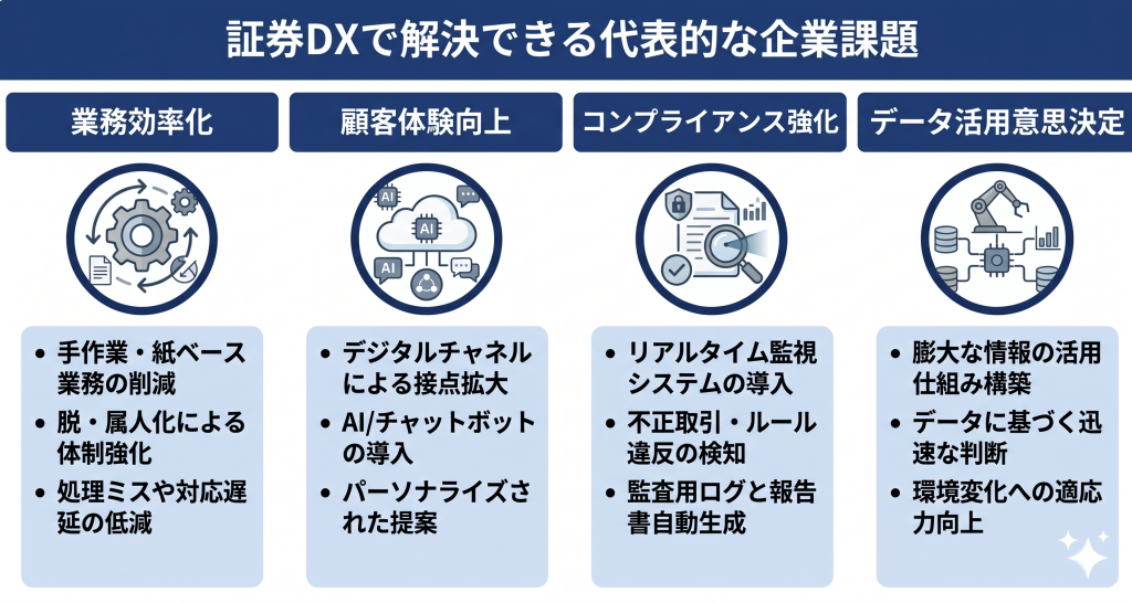証券DXで解決できる代表的な企業課題のイメージ