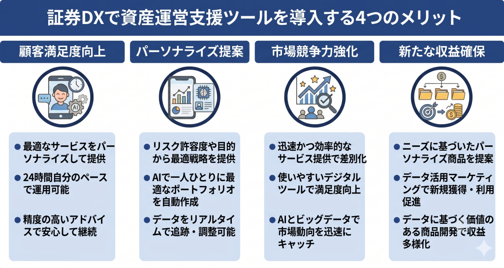証券DXで資産運営支援ツールを導入する4つのメリットを表したイメージ