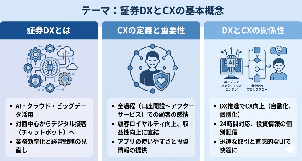 証券DXとCXの基本概念について表したイメージ