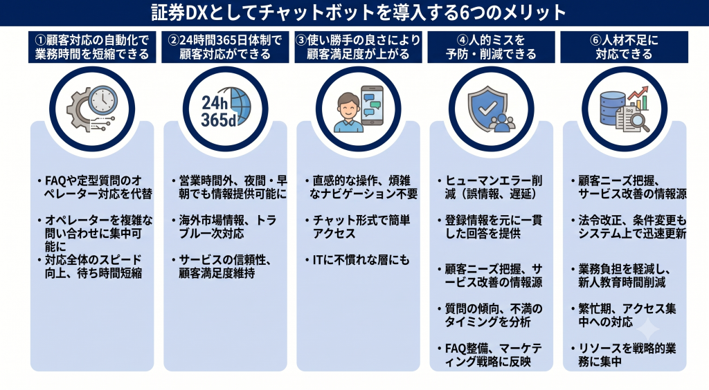 証券DXとしてチャットボットを導入するメリットについて表したイメージ